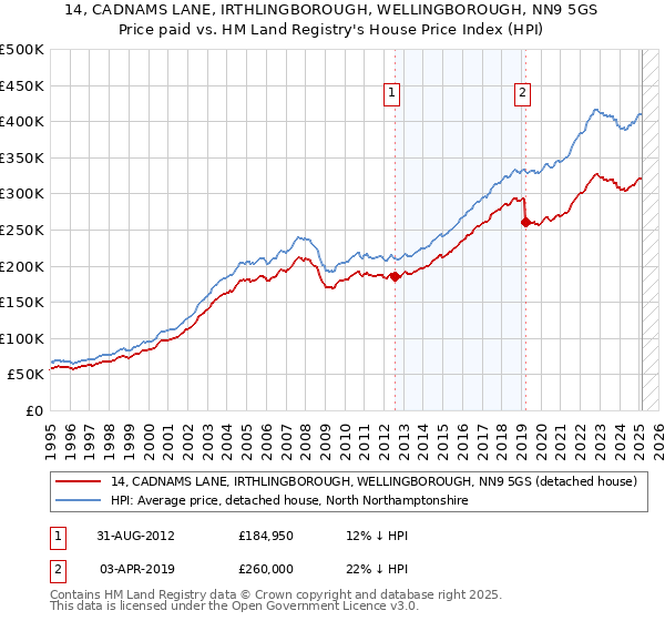 14, CADNAMS LANE, IRTHLINGBOROUGH, WELLINGBOROUGH, NN9 5GS: Price paid vs HM Land Registry's House Price Index