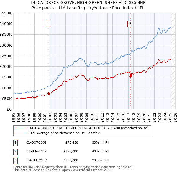 14, CALDBECK GROVE, HIGH GREEN, SHEFFIELD, S35 4NR: Price paid vs HM Land Registry's House Price Index