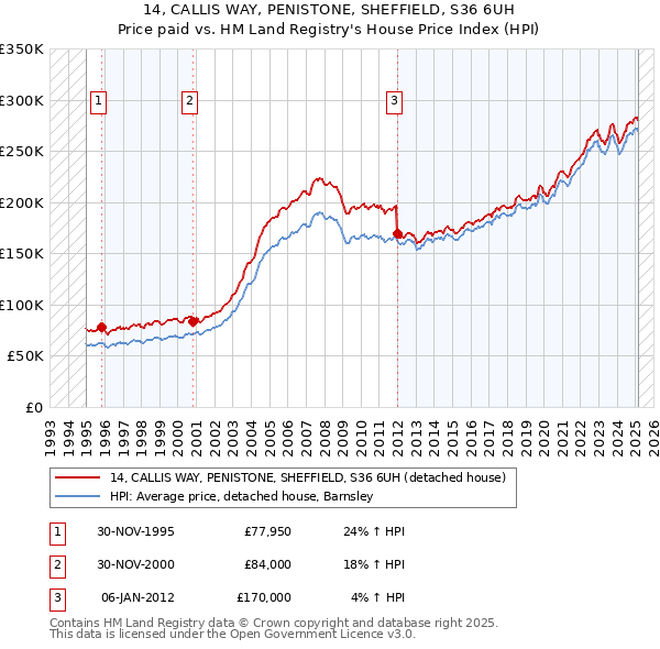 14, CALLIS WAY, PENISTONE, SHEFFIELD, S36 6UH: Price paid vs HM Land Registry's House Price Index