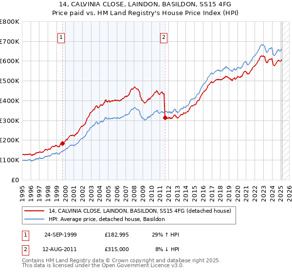 14, CALVINIA CLOSE, LAINDON, BASILDON, SS15 4FG: Price paid vs HM Land Registry's House Price Index