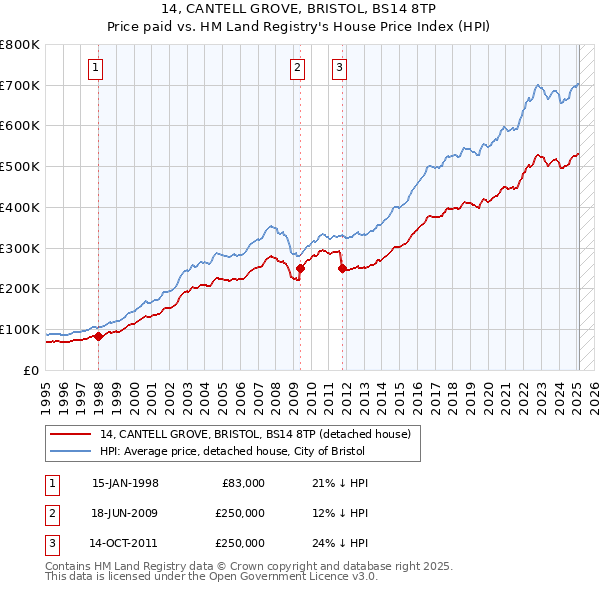 14, CANTELL GROVE, BRISTOL, BS14 8TP: Price paid vs HM Land Registry's House Price Index