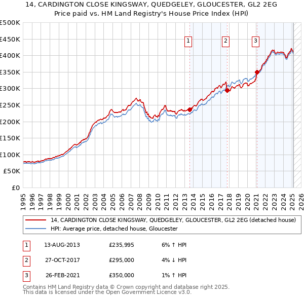 14, CARDINGTON CLOSE KINGSWAY, QUEDGELEY, GLOUCESTER, GL2 2EG: Price paid vs HM Land Registry's House Price Index