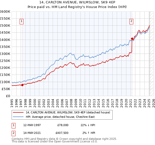 14, CARLTON AVENUE, WILMSLOW, SK9 4EP: Price paid vs HM Land Registry's House Price Index