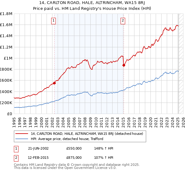 14, CARLTON ROAD, HALE, ALTRINCHAM, WA15 8RJ: Price paid vs HM Land Registry's House Price Index