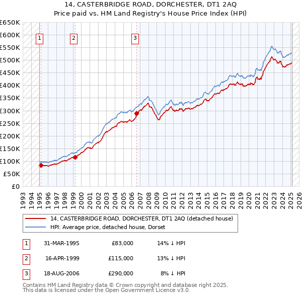 14, CASTERBRIDGE ROAD, DORCHESTER, DT1 2AQ: Price paid vs HM Land Registry's House Price Index
