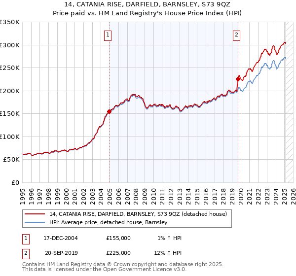 14, CATANIA RISE, DARFIELD, BARNSLEY, S73 9QZ: Price paid vs HM Land Registry's House Price Index