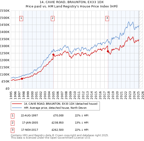 14, CAVIE ROAD, BRAUNTON, EX33 1DX: Price paid vs HM Land Registry's House Price Index