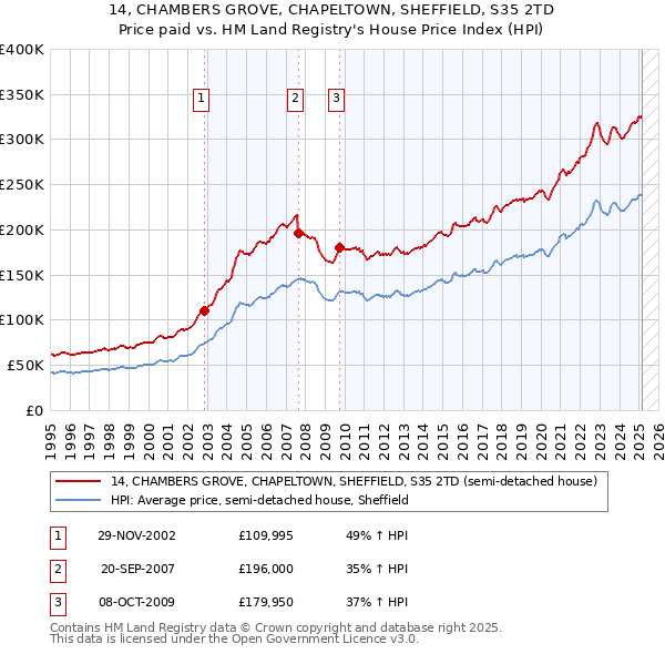 14, CHAMBERS GROVE, CHAPELTOWN, SHEFFIELD, S35 2TD: Price paid vs HM Land Registry's House Price Index