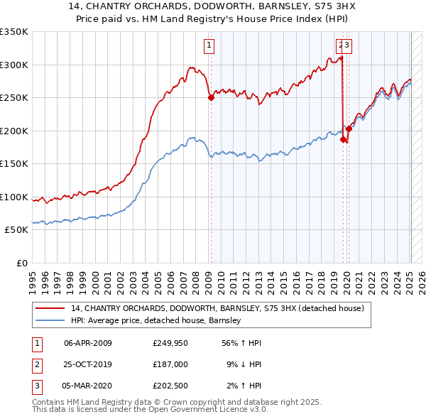14, CHANTRY ORCHARDS, DODWORTH, BARNSLEY, S75 3HX: Price paid vs HM Land Registry's House Price Index