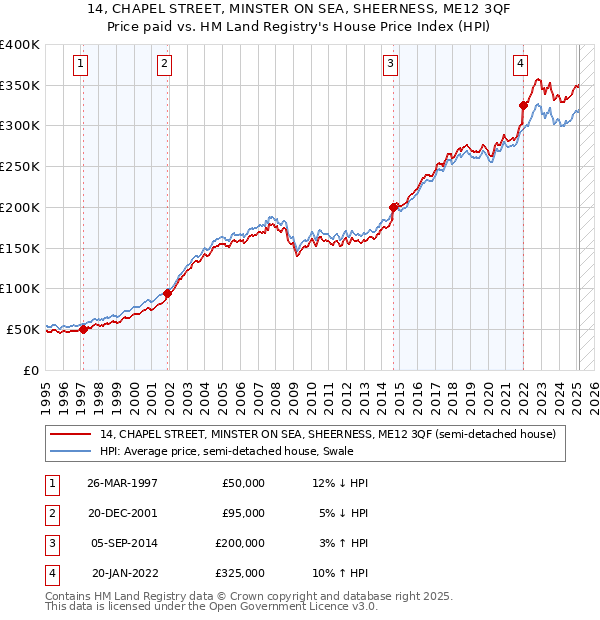 14, CHAPEL STREET, MINSTER ON SEA, SHEERNESS, ME12 3QF: Price paid vs HM Land Registry's House Price Index