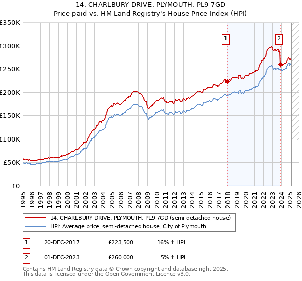 14, CHARLBURY DRIVE, PLYMOUTH, PL9 7GD: Price paid vs HM Land Registry's House Price Index