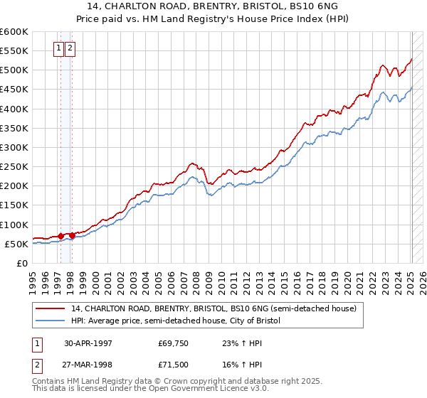14, CHARLTON ROAD, BRENTRY, BRISTOL, BS10 6NG: Price paid vs HM Land Registry's House Price Index