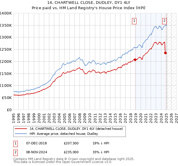 14, CHARTWELL CLOSE, DUDLEY, DY1 4LY: Price paid vs HM Land Registry's House Price Index