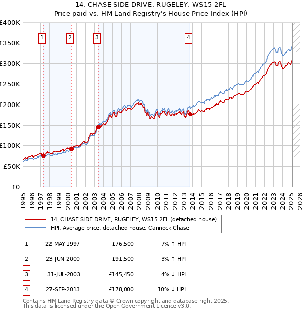 14, CHASE SIDE DRIVE, RUGELEY, WS15 2FL: Price paid vs HM Land Registry's House Price Index