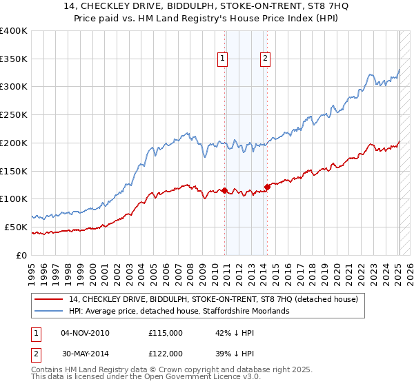 14, CHECKLEY DRIVE, BIDDULPH, STOKE-ON-TRENT, ST8 7HQ: Price paid vs HM Land Registry's House Price Index