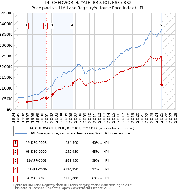 14, CHEDWORTH, YATE, BRISTOL, BS37 8RX: Price paid vs HM Land Registry's House Price Index