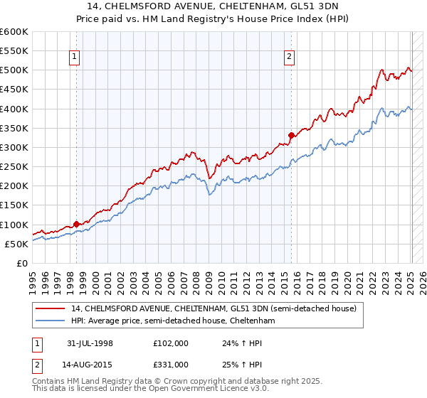 14, CHELMSFORD AVENUE, CHELTENHAM, GL51 3DN: Price paid vs HM Land Registry's House Price Index