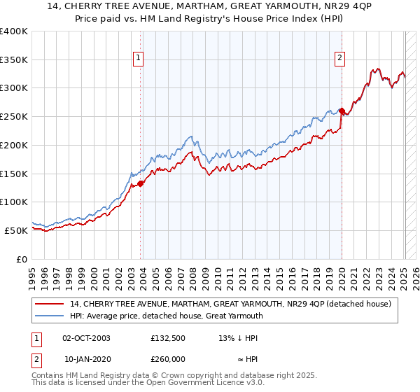 14, CHERRY TREE AVENUE, MARTHAM, GREAT YARMOUTH, NR29 4QP: Price paid vs HM Land Registry's House Price Index