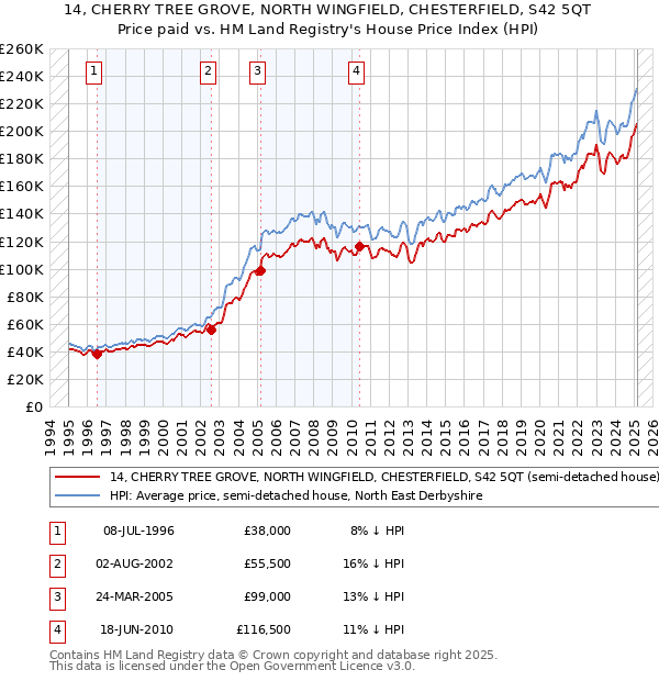 14, CHERRY TREE GROVE, NORTH WINGFIELD, CHESTERFIELD, S42 5QT: Price paid vs HM Land Registry's House Price Index