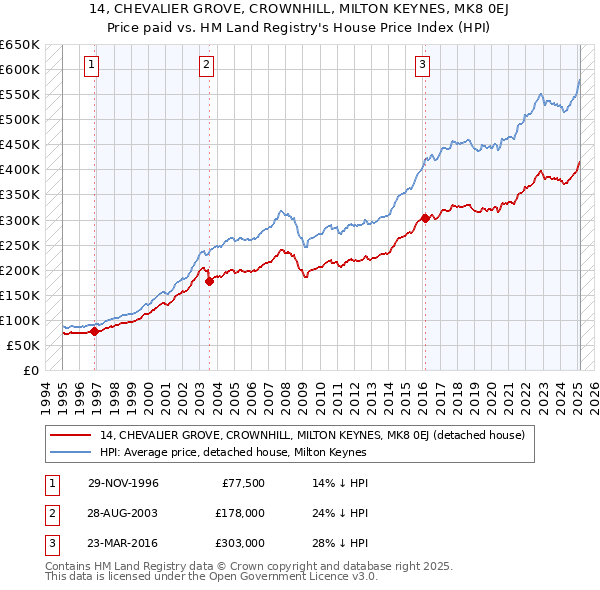 14, CHEVALIER GROVE, CROWNHILL, MILTON KEYNES, MK8 0EJ: Price paid vs HM Land Registry's House Price Index