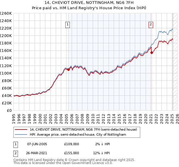14, CHEVIOT DRIVE, NOTTINGHAM, NG6 7FH: Price paid vs HM Land Registry's House Price Index
