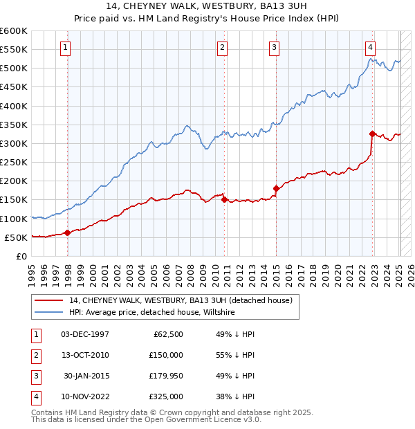 14, CHEYNEY WALK, WESTBURY, BA13 3UH: Price paid vs HM Land Registry's House Price Index