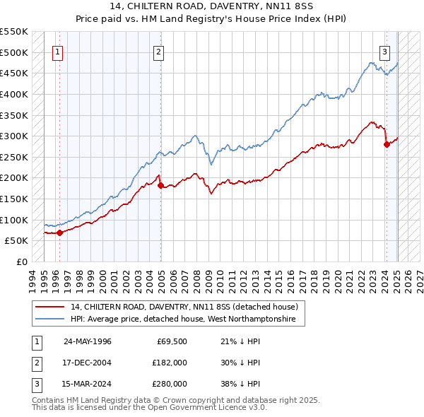 14, CHILTERN ROAD, DAVENTRY, NN11 8SS: Price paid vs HM Land Registry's House Price Index