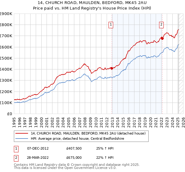 14, CHURCH ROAD, MAULDEN, BEDFORD, MK45 2AU: Price paid vs HM Land Registry's House Price Index