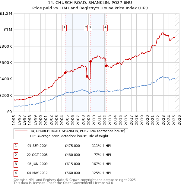 14, CHURCH ROAD, SHANKLIN, PO37 6NU: Price paid vs HM Land Registry's House Price Index