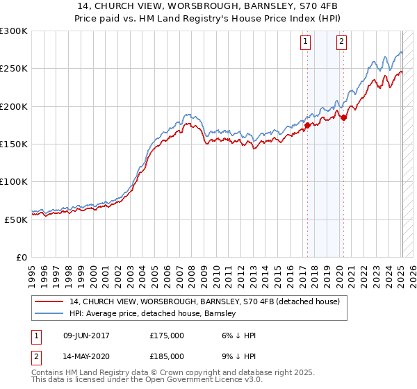 14, CHURCH VIEW, WORSBROUGH, BARNSLEY, S70 4FB: Price paid vs HM Land Registry's House Price Index