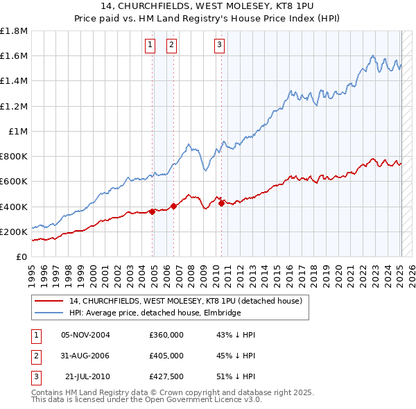 14, CHURCHFIELDS, WEST MOLESEY, KT8 1PU: Price paid vs HM Land Registry's House Price Index