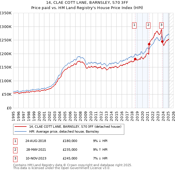 14, CLAE COTT LANE, BARNSLEY, S70 3FF: Price paid vs HM Land Registry's House Price Index