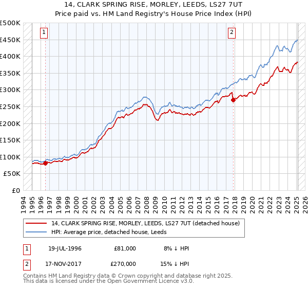 14, CLARK SPRING RISE, MORLEY, LEEDS, LS27 7UT: Price paid vs HM Land Registry's House Price Index