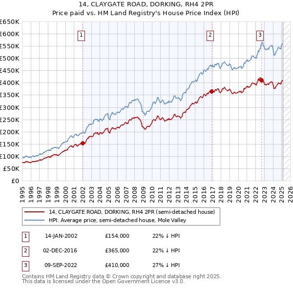 14, CLAYGATE ROAD, DORKING, RH4 2PR: Price paid vs HM Land Registry's House Price Index