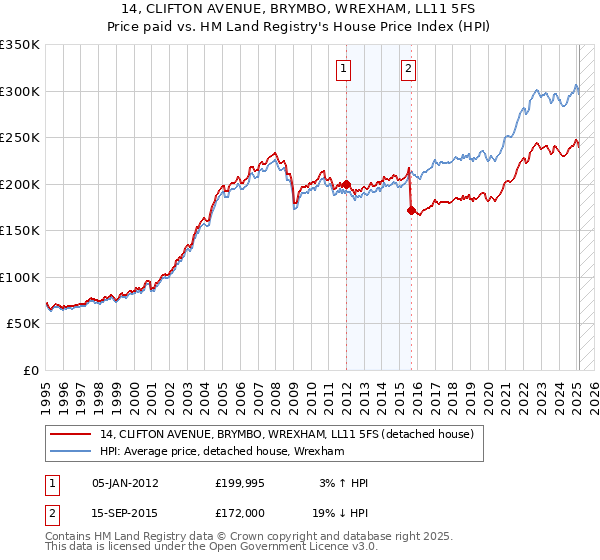 14, CLIFTON AVENUE, BRYMBO, WREXHAM, LL11 5FS: Price paid vs HM Land Registry's House Price Index