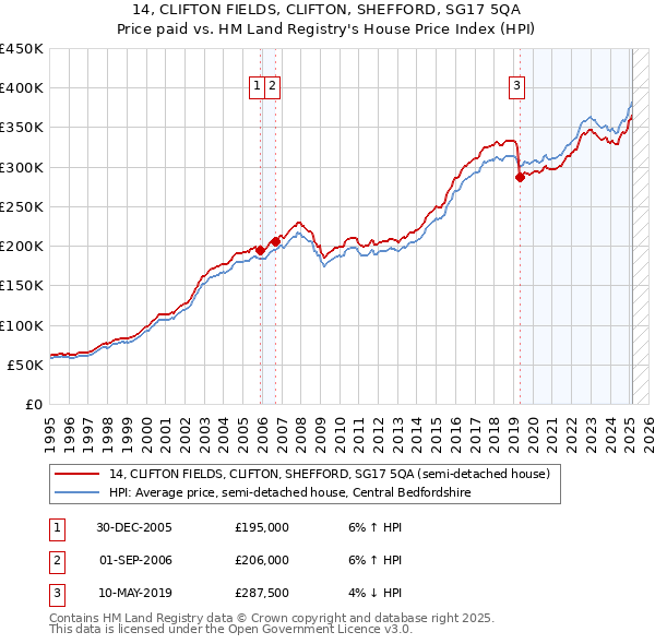 14, CLIFTON FIELDS, CLIFTON, SHEFFORD, SG17 5QA: Price paid vs HM Land Registry's House Price Index