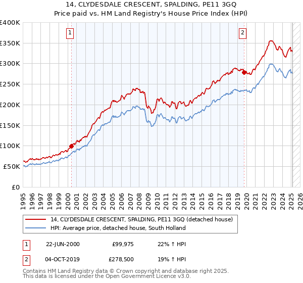 14, CLYDESDALE CRESCENT, SPALDING, PE11 3GQ: Price paid vs HM Land Registry's House Price Index