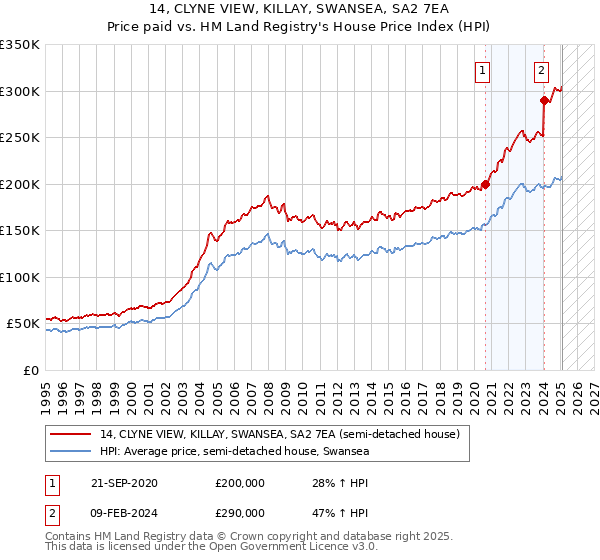 14, CLYNE VIEW, KILLAY, SWANSEA, SA2 7EA: Price paid vs HM Land Registry's House Price Index