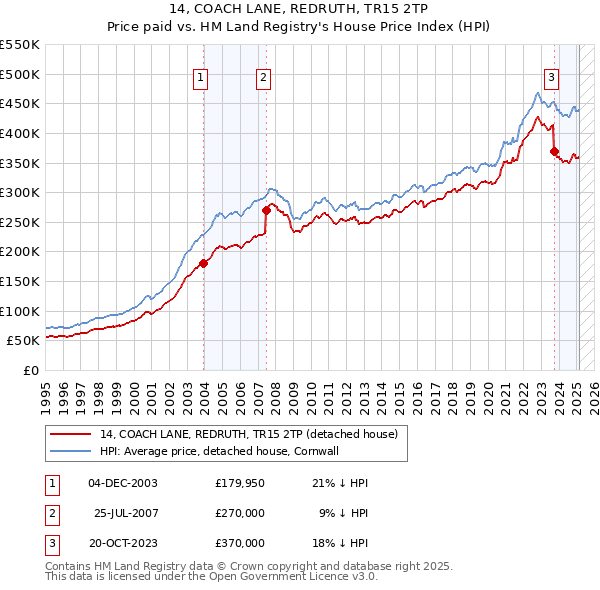 14, COACH LANE, REDRUTH, TR15 2TP: Price paid vs HM Land Registry's House Price Index