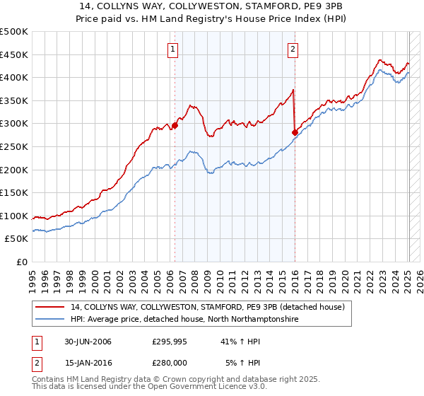 14, COLLYNS WAY, COLLYWESTON, STAMFORD, PE9 3PB: Price paid vs HM Land Registry's House Price Index