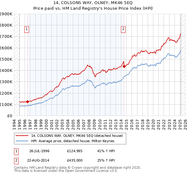 14, COLSONS WAY, OLNEY, MK46 5EQ: Price paid vs HM Land Registry's House Price Index