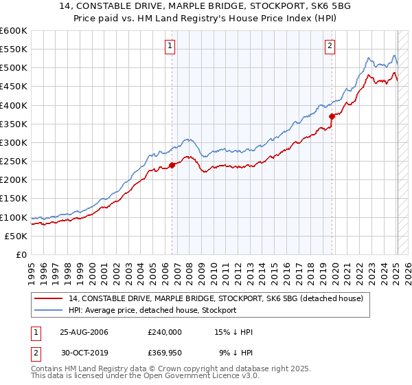 14, CONSTABLE DRIVE, MARPLE BRIDGE, STOCKPORT, SK6 5BG: Price paid vs HM Land Registry's House Price Index
