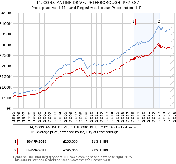 14, CONSTANTINE DRIVE, PETERBOROUGH, PE2 8SZ: Price paid vs HM Land Registry's House Price Index