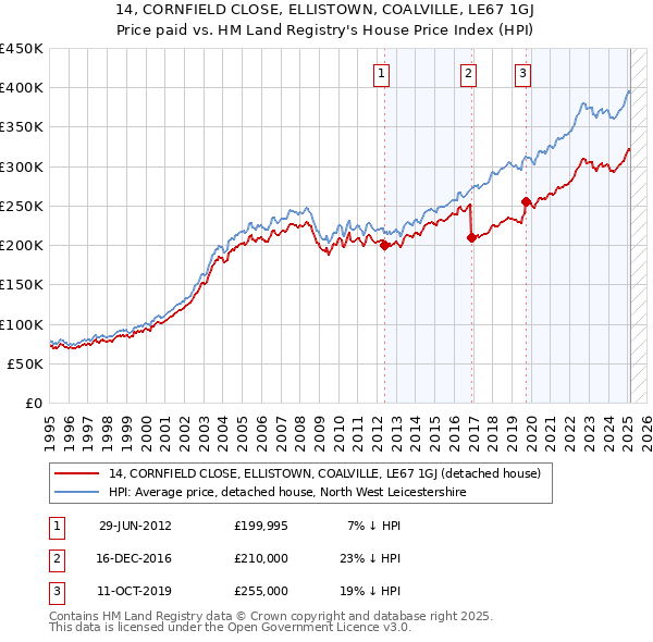 14, CORNFIELD CLOSE, ELLISTOWN, COALVILLE, LE67 1GJ: Price paid vs HM Land Registry's House Price Index