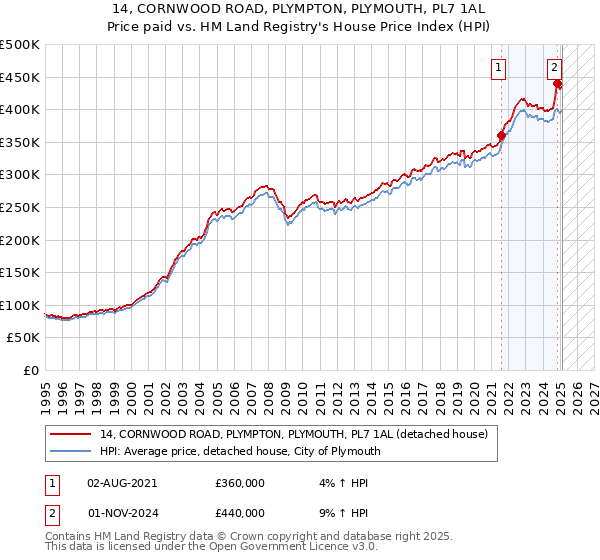 14, CORNWOOD ROAD, PLYMPTON, PLYMOUTH, PL7 1AL: Price paid vs HM Land Registry's House Price Index