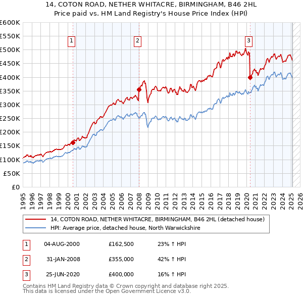 14, COTON ROAD, NETHER WHITACRE, BIRMINGHAM, B46 2HL: Price paid vs HM Land Registry's House Price Index