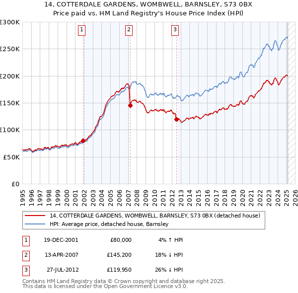 14, COTTERDALE GARDENS, WOMBWELL, BARNSLEY, S73 0BX: Price paid vs HM Land Registry's House Price Index