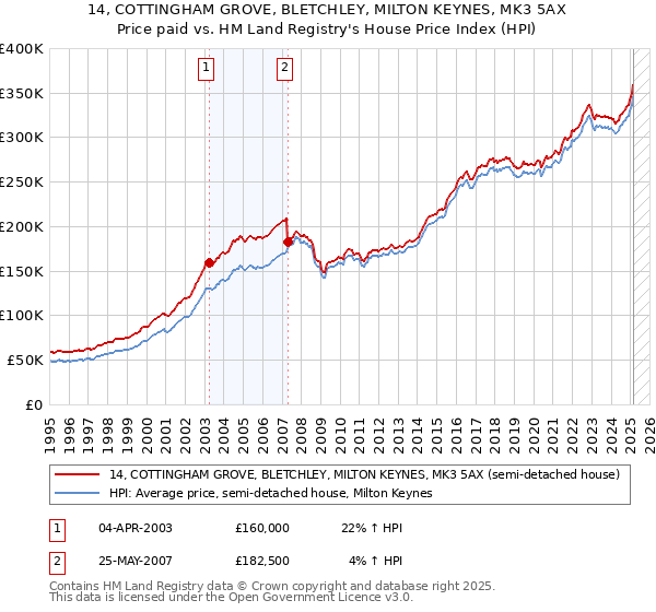 14, COTTINGHAM GROVE, BLETCHLEY, MILTON KEYNES, MK3 5AX: Price paid vs HM Land Registry's House Price Index