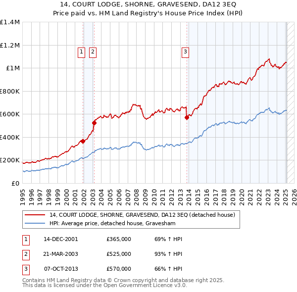 14, COURT LODGE, SHORNE, GRAVESEND, DA12 3EQ: Price paid vs HM Land Registry's House Price Index