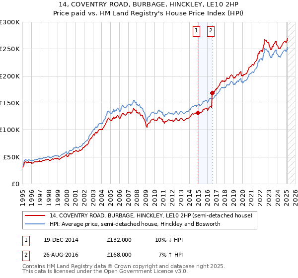 14, COVENTRY ROAD, BURBAGE, HINCKLEY, LE10 2HP: Price paid vs HM Land Registry's House Price Index